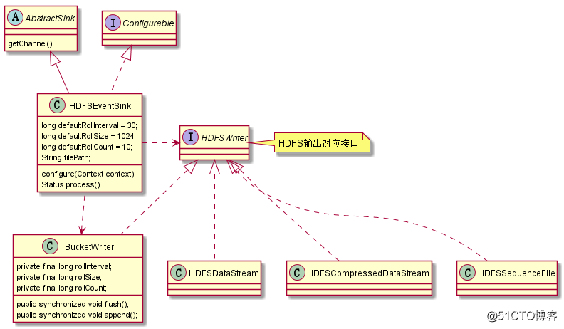 【Flume】HDFSSink源码理解