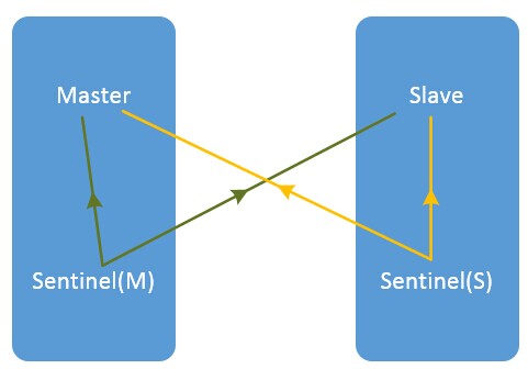 redis可用性提升（哨兵sentinel）配置示例