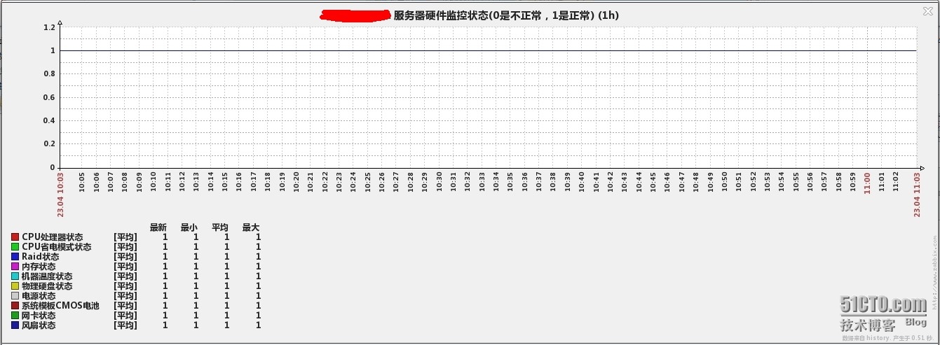 Zabbix企业应用之服务器硬件信息监控