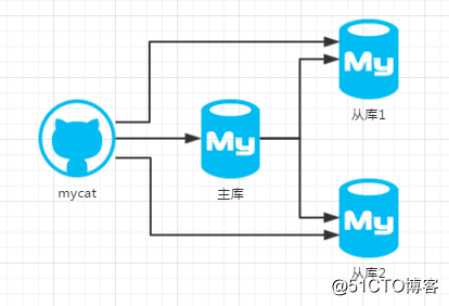 mysql+mycat压力测试一例
