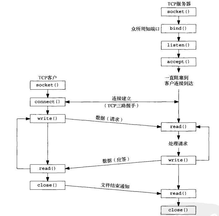 HTTP协议初步了解