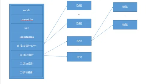 inode的结构与数据的关系图.png wKioL1g0AyaRaea8AABqrFq4MhM619.png-wh_50