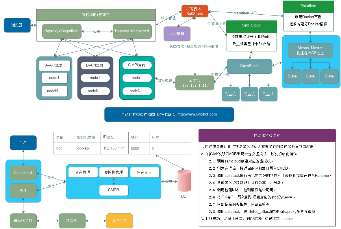 自动化扩容之集群智能管理