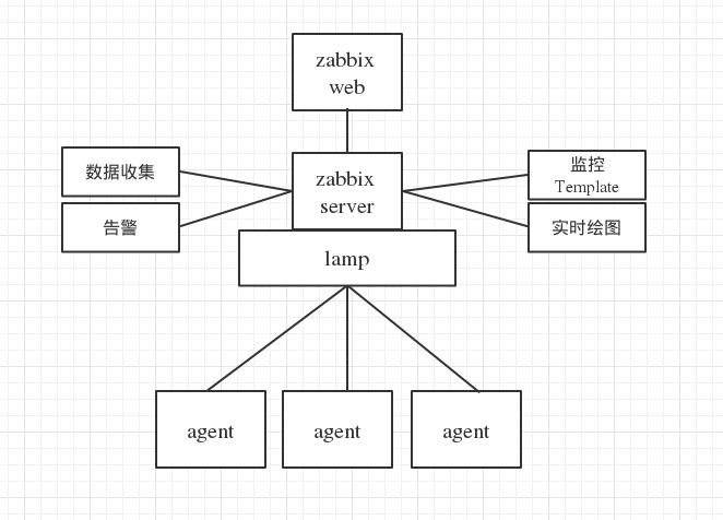 Linux的企业-Zabbix监控、nginx、邮箱微信报警(1)