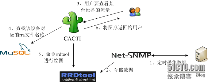 Linux的企业-监控Cacti