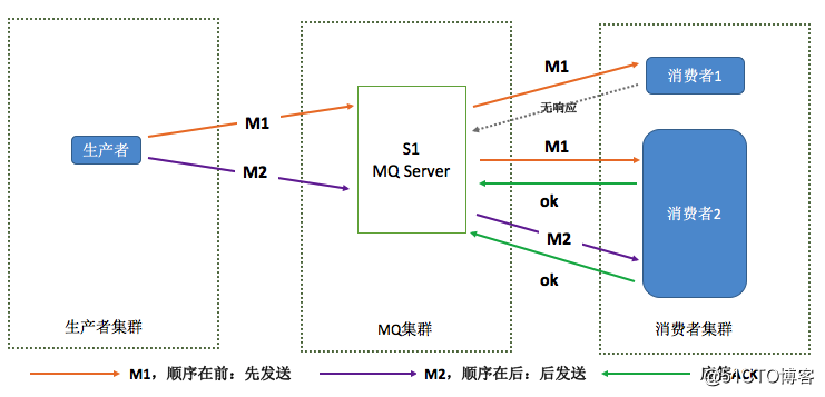 消息队列（三）RocketMQ消息顺序和消息重复