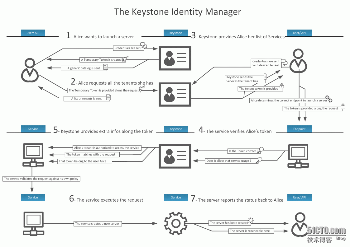 openstack（四）Keystone