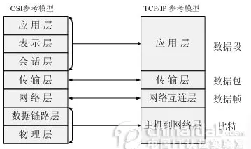 七层模型和四层模型对应关系.png wKiom1fcwdWQlJUEAAClMmFhcRQ950.png