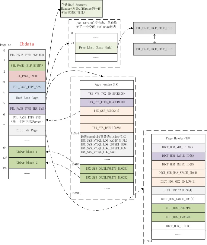 InnoDB 系统数据页