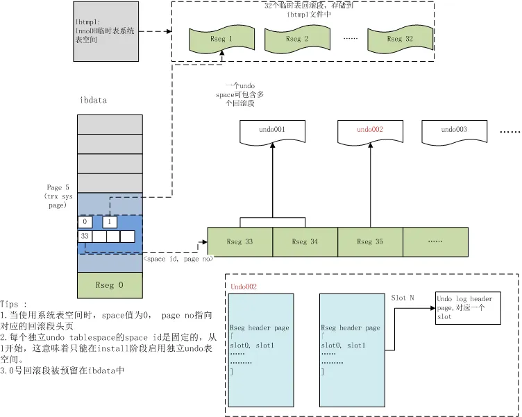 InnoDB Undo 回滚段结构