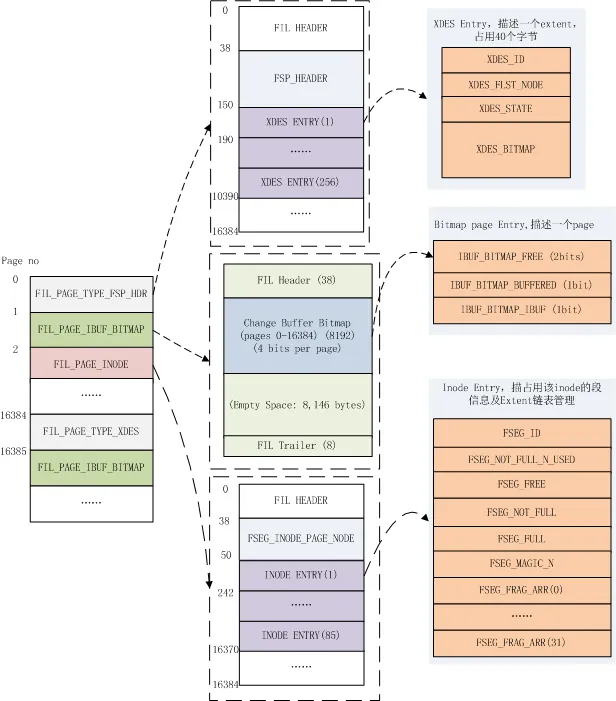 InnoDB 管理页