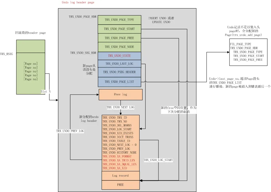 InnoDB Undo 页内结构