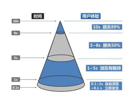 关于大型网站技术演进的思考(十九)--网站静态化处理—web前端优化—上(11)