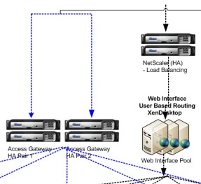 如何规划构建一套大型的Citrix桌面虚拟化架构 - Part4