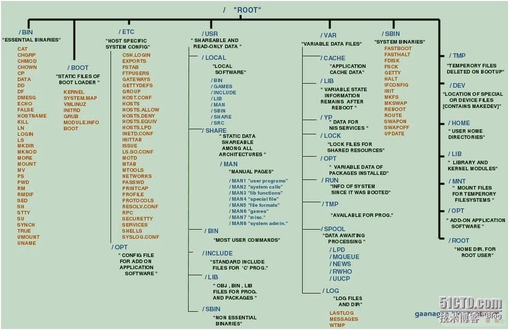 linux目录结构详细介绍