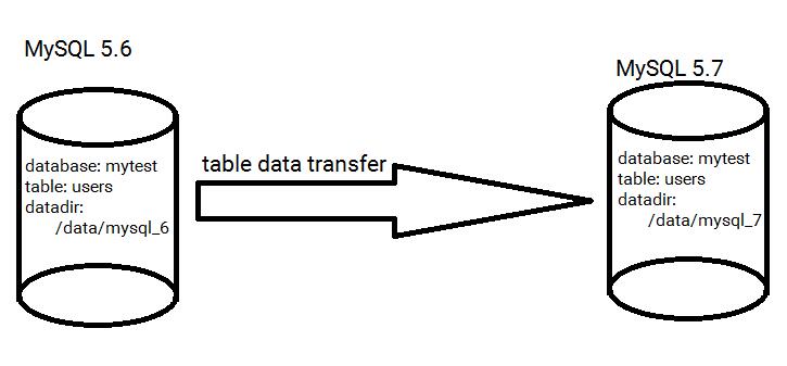 InnoDB--------独立表空间平滑迁移