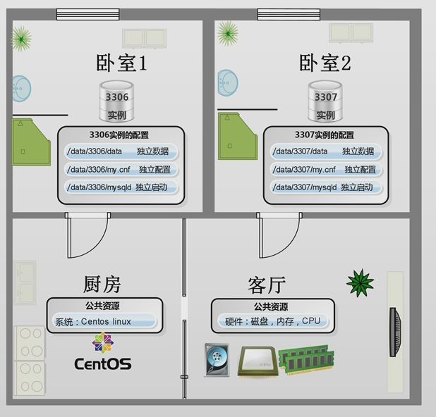 MySQL--------多版本多实例混合部署