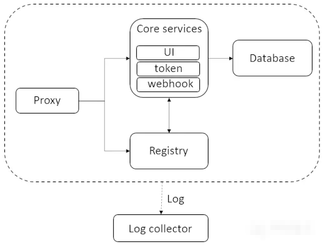 Docker--------Harbor registry私有仓库搭建 [ Http ]