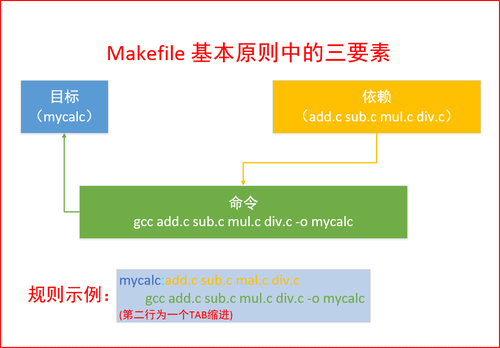 linux网络编程----->项目管理工具----->Makefile