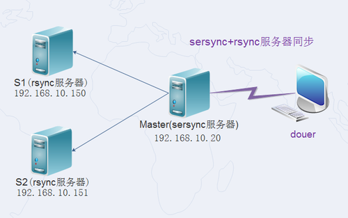 centos7系统安装sersync+rsync实现服务器同步功能