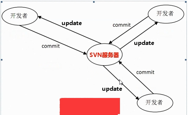 svn详细介绍,独立安装配置,hooks的配置管理以及大型门户网站代码上线流程