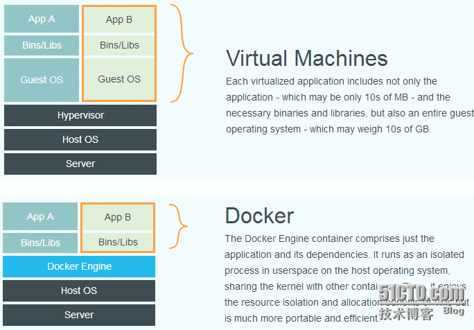 容器虚拟化——docker 详解