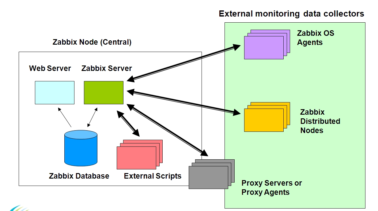 Linux监控软件之 Zabbix
