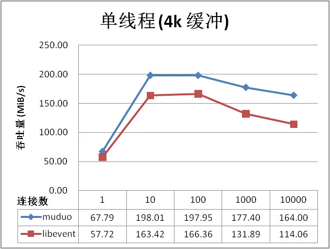 muduo_libevent_4k