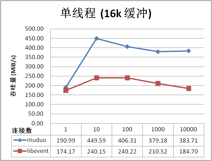 muduo_libevent_16k