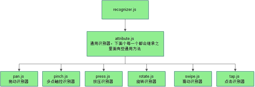 Hammer.js分析（四）——recognizer.js