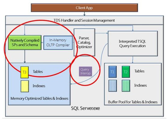 SQL Server 2014 新特性——内存数据库