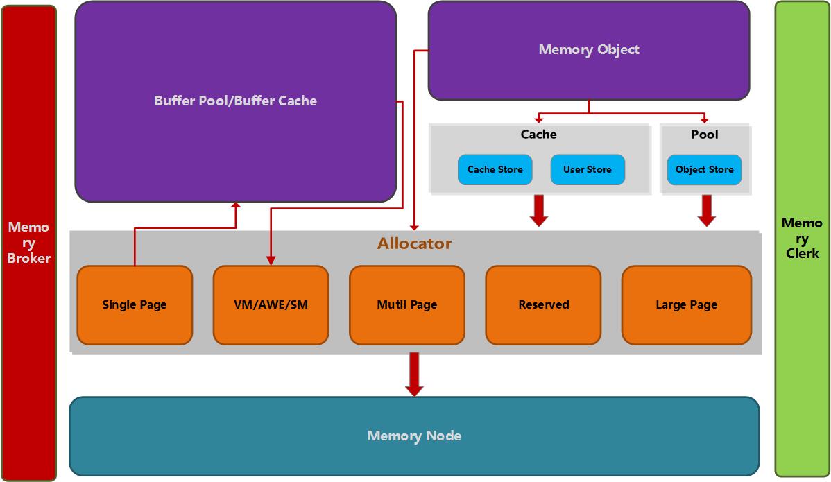 SQL Server 内存相关博文