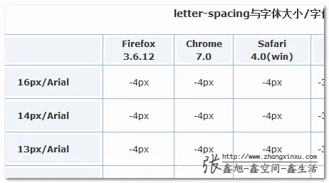 inline-block元素间间隔大小与字体和文字大小之前的关系表截图