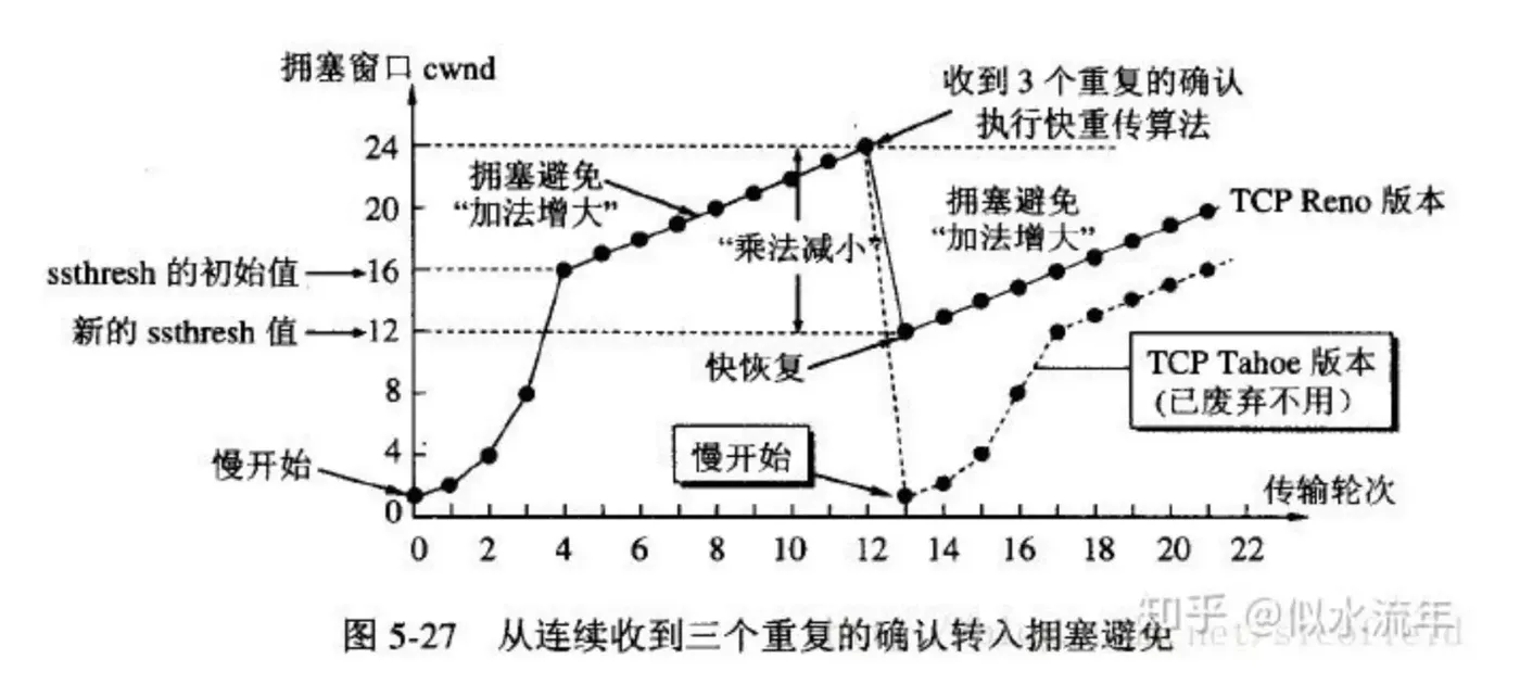 拥塞控制