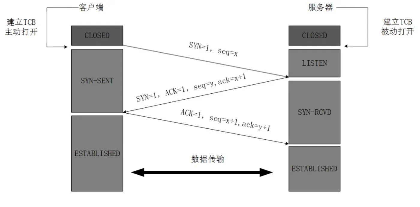 三次握手