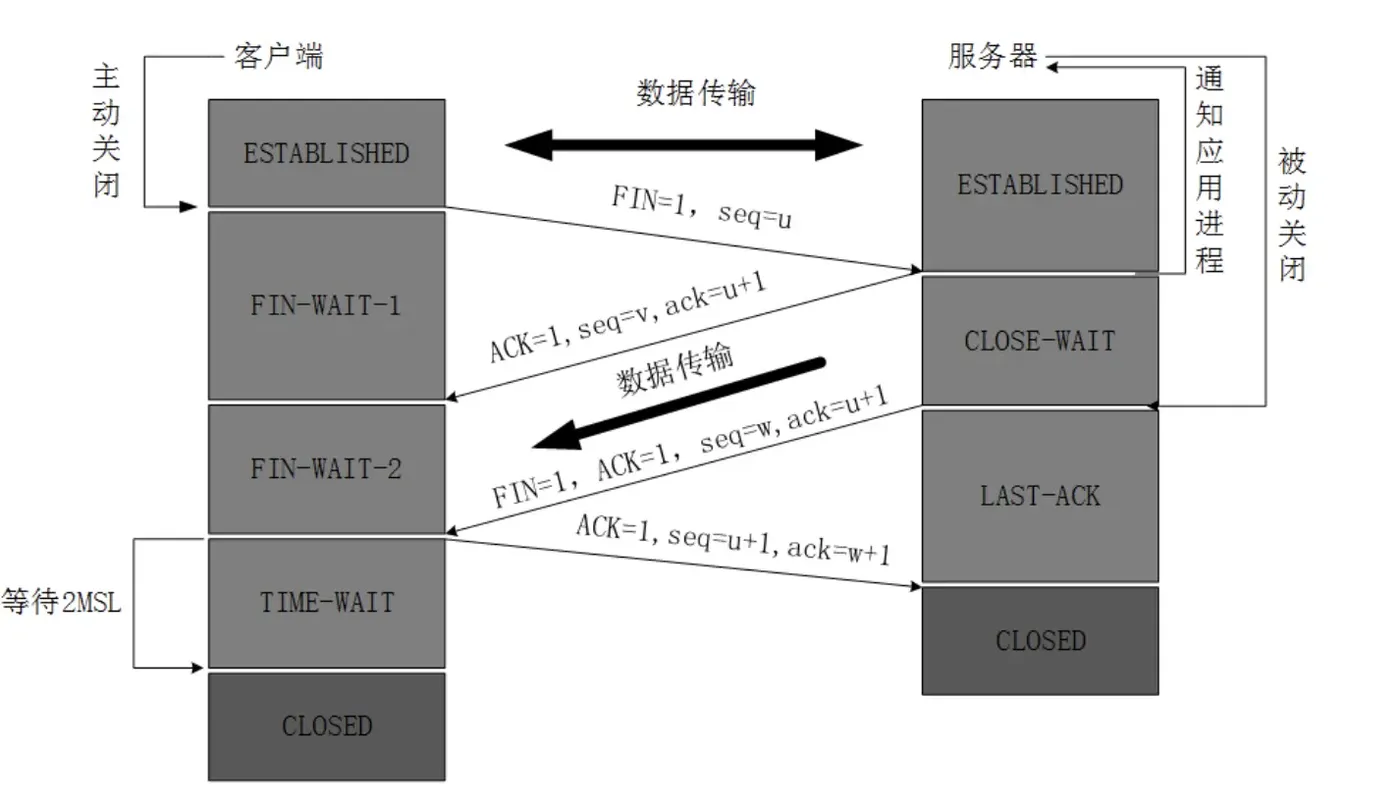 四次挥手