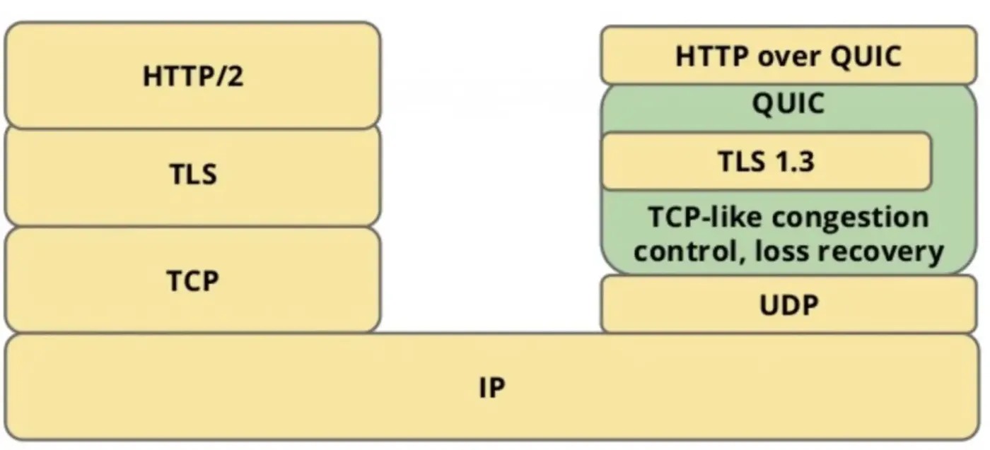 HTTP/3