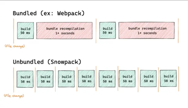前端工程化: vite与webpack的优缺点对比