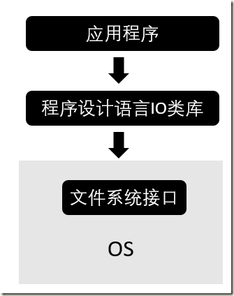 [零] JavaIO入门简介 为什么需要IO库