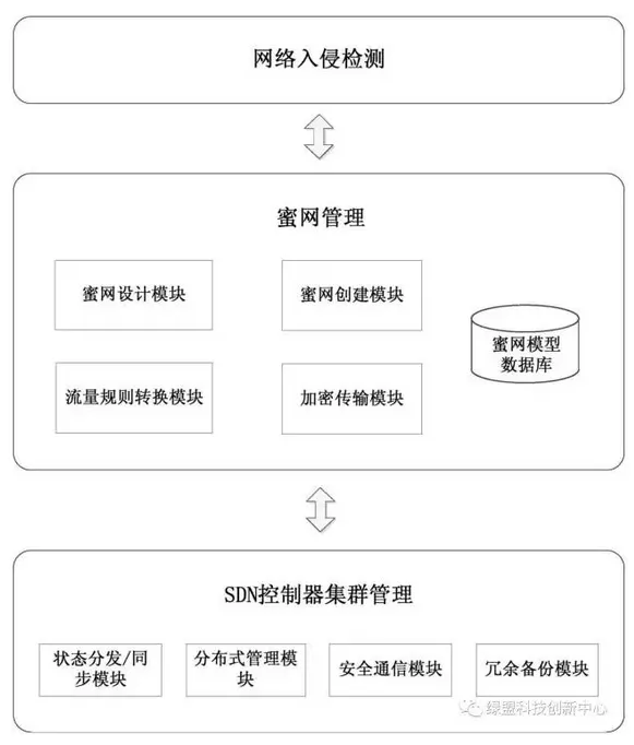 基于SDN的蜜网技术概述 