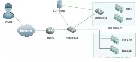 基于SDN的蜜网技术概述 