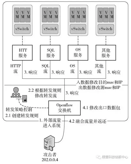 基于SDN的蜜网技术概述 