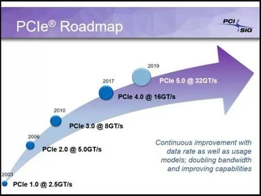 PCI-E 4.0规范正式版来了！带宽又翻倍