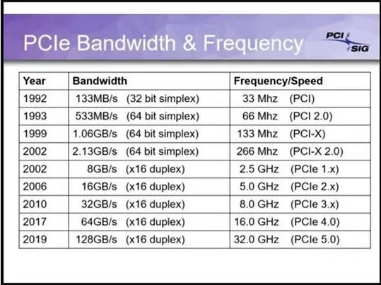 PCI-E 4.0规范正式版来了！带宽又翻倍