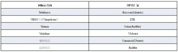 NFV落地开花，CT厂商渐获运营商青睐