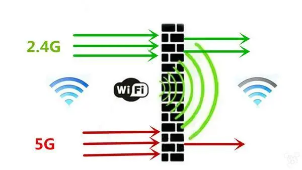 为什么你的路由器穿墙能力差？看完秒懂