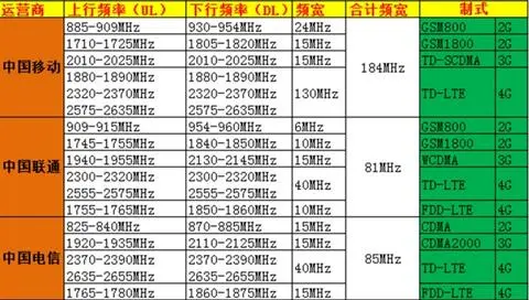 三大运营商5G部署上路！工信部敲定初始频段