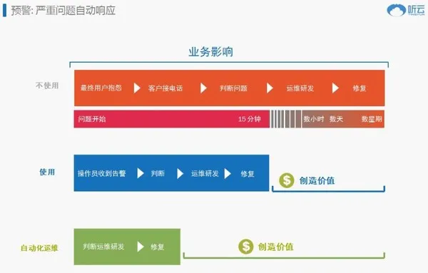 新IT运维模式下，全栈溯源助你解应用性能监控难题