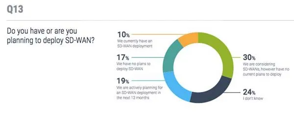 调查显示：SD-WAN部署迅猛增长，MPLS不会消失 