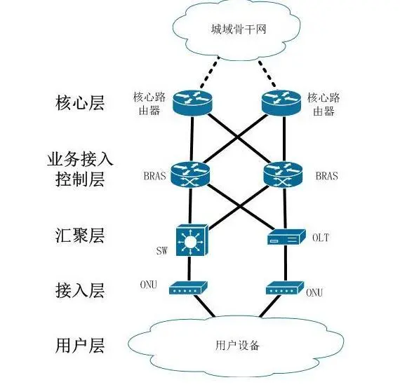 传统城域网架构遇瓶颈 引入NFV成有效解法 